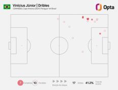 168体育-维尼修斯美洲杯单场尝试过人17次，2015年内马尔后巴西队员最多