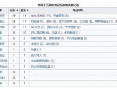 168体育-法甲仅仅1次！欧战夺冠次数：西甲联队33次第一、英超意甲二三