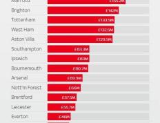 168体育-亮点自寻！英超今夏消费榜：切尔西豪掷2亿镑登顶，共6队引援破亿