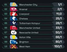 168体育-英超夺冠赔率：曼城居首 阿森纳第二、利物浦第三 曼联第六