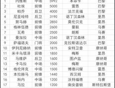 168体育-法甲甲联赛引援Top20：内维斯5992万欧成法甲标王 巴黎包揽前三