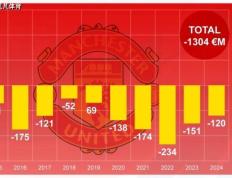 168体育-一夜英超动向：曼联花钱最多挨打最狠？伯利遭遇合作伙伴偷家？