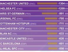 168体育-近十年俱乐部转会净支出排行：曼联负13.04亿欧第一，英超六队