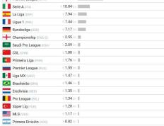 168体育-近10年联赛转会支出排行：中超18.8亿欧世界第8，英超230.2亿居首