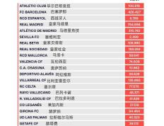 168体育-西甲工资帽：皇马7.55亿第一，巴萨翻番至4.26亿，塞维2500万垫底