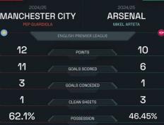 168体育-本赛季英超：曼城进11球丢3球+1零封，阿森纳进6球丢1球+3零封