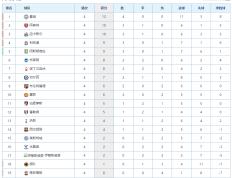 168体育-英超最新积分榜：阿森纳客胜热刺位居第2，纽卡斯尔逆转攀升第3！