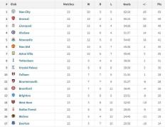 168体育-2024英超积分榜：蓝月枪手断层前2，红军蓝军3/4，曼联第6热刺第8