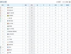 168体育-德国甲级联赛最新积分榜-拜耳勒沃库森连赢高居榜首，拜客场赢球仍居第3！