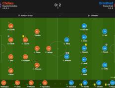 168体育-切尔西对阵布伦特福德赛后评分-蓝军仅2人过7 杰克逊仅6.2