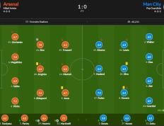 168体育-阿森纳对阵曼城评分-赖斯7.8分最高