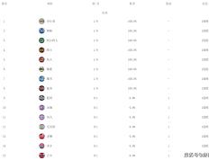 168体育-NBA最新排名！印第安纳步行者东部第一，湖人赛季首胜，太阳无缘连赢