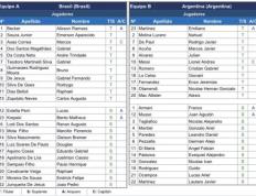 168体育-巴西对阵阿根廷首发-热苏斯+马丁内利罗德里戈·戈斯 梅西配小蜘蛛