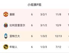 168体育-曼联近5个赛季欧冠最佳成就为2-22的16强，C罗5场6球带队出线