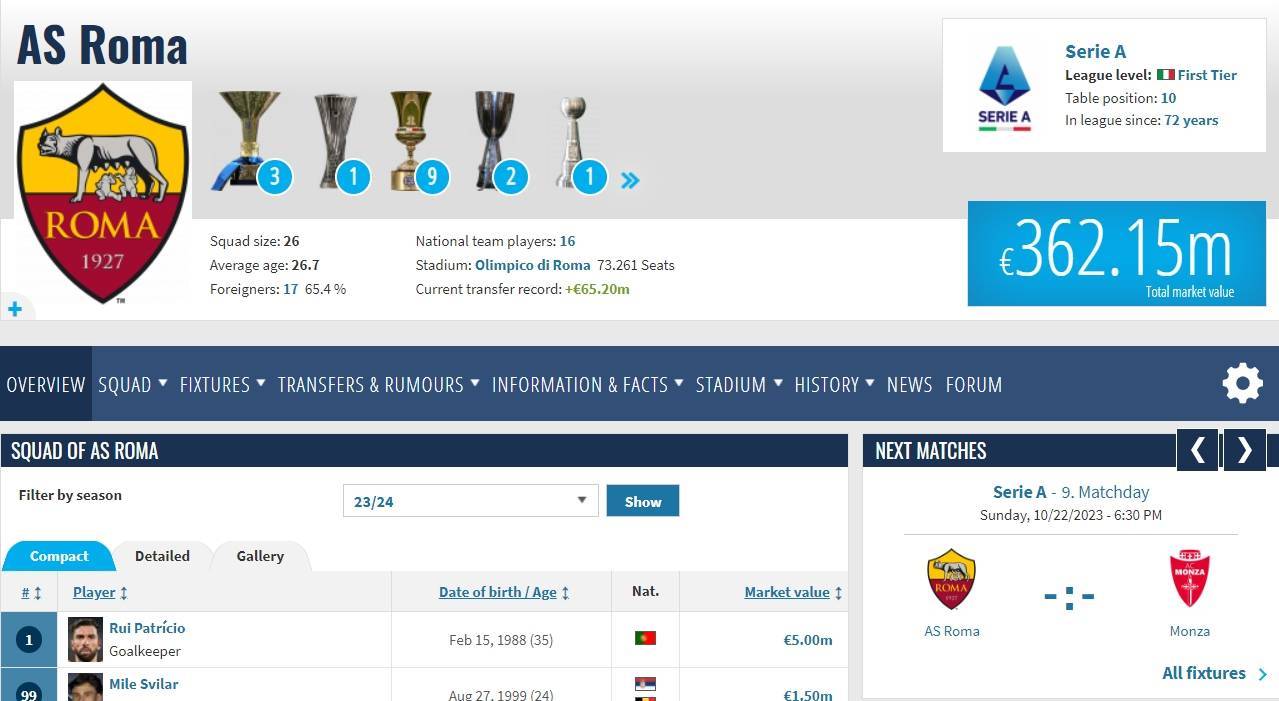 168体育-罗马成意大利甲级联赛身价下跌最严重队伍，全队现身价3.62亿欧排意大利甲级联赛第五