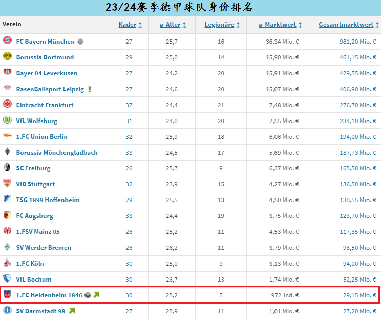 168体育-德国甲级联赛新军海登海姆，布伦茨河畔的小镇荣光