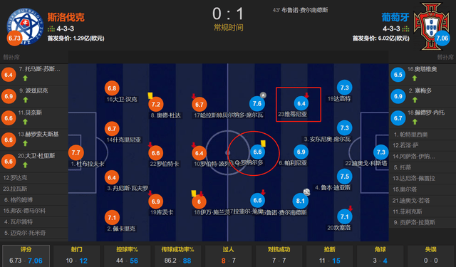 168体育-为何葡萄牙无人敢动C·罗纳尔多？对阵斯洛伐克 C·罗纳尔多12次丢失球权 0次过人