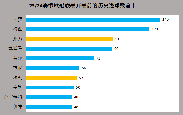 168体育-23-24赛季欧冠联赛联赛前瞻-欧冠联赛江湖再无梅罗