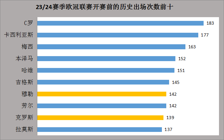 168体育-23-24赛季欧冠联赛联赛前瞻-欧冠联赛江湖再无梅罗