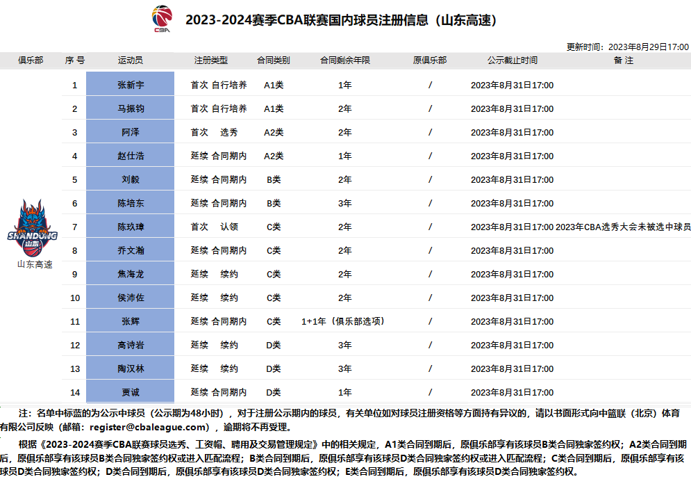 168体育-打开规则之门-CBA篮球职业联赛首位落选秀圆梦CBA篮球职业联赛，山东男篮奇葩操作创造历史