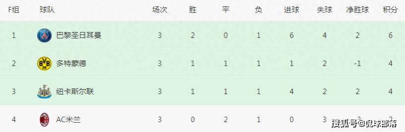 168体育-救命的3分-欧冠联赛死亡之组又乱了-前3形成食物链，唯独米兰被挨揍