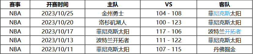 龙珠体育-10月27号 NBA联赛常规赛赛事前瞻分析之-太阳对阵湖人