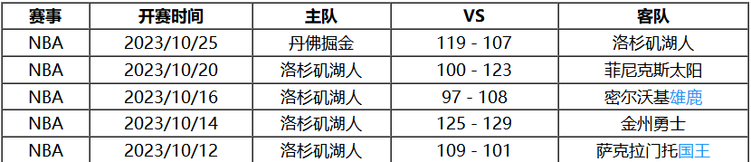 龙珠体育-10月27号 NBA联赛常规赛赛事前瞻分析之-太阳对阵湖人