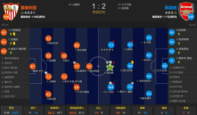 168体育-巴西双子星闪耀！热苏斯传射 小马丁建功 阿森纳2-1塞维利亚领跑