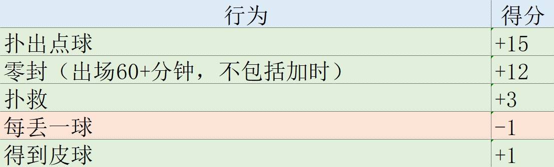 168体育-欧冠表现分-“上帝”热苏斯强势霸榜！哈兰德贝皇状态火热进前三