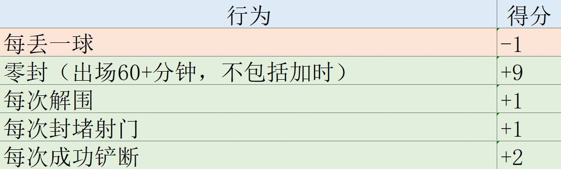 168体育-欧冠表现分-“上帝”热苏斯强势霸榜！哈兰德贝皇状态火热进前三