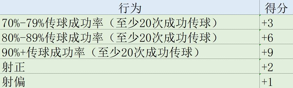 168体育-欧冠表现分-“上帝”热苏斯强势霸榜！哈兰德贝皇状态火热进前三