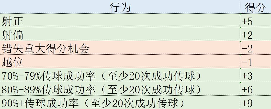 168体育-欧冠表现分-“上帝”热苏斯强势霸榜！哈兰德贝皇状态火热进前三