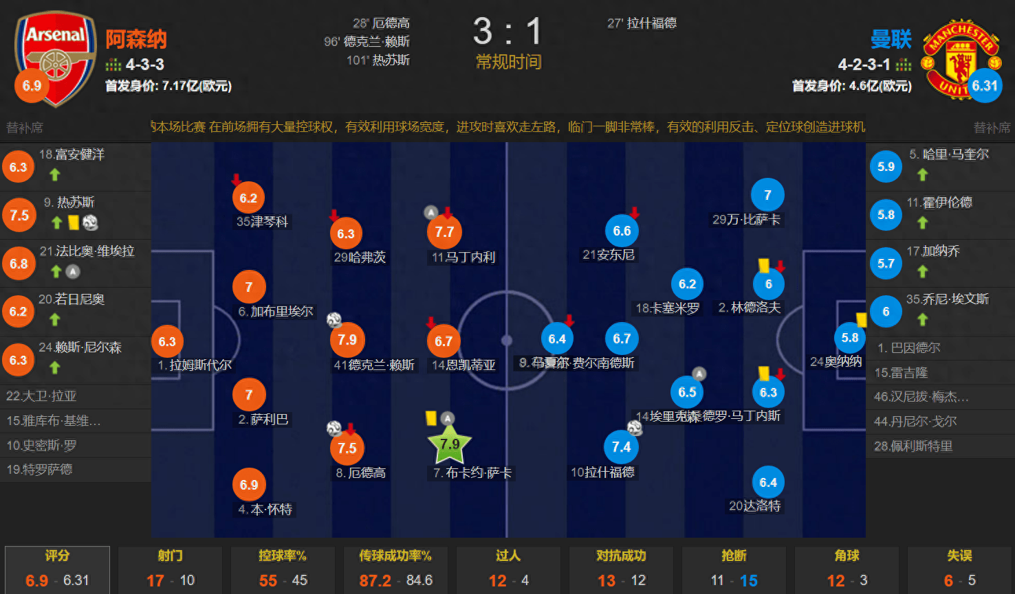 168体育-哈弗茨错失良机 赖斯amp-热苏斯补时破门 阿森纳3-1逆转曼彻斯特联升至第五