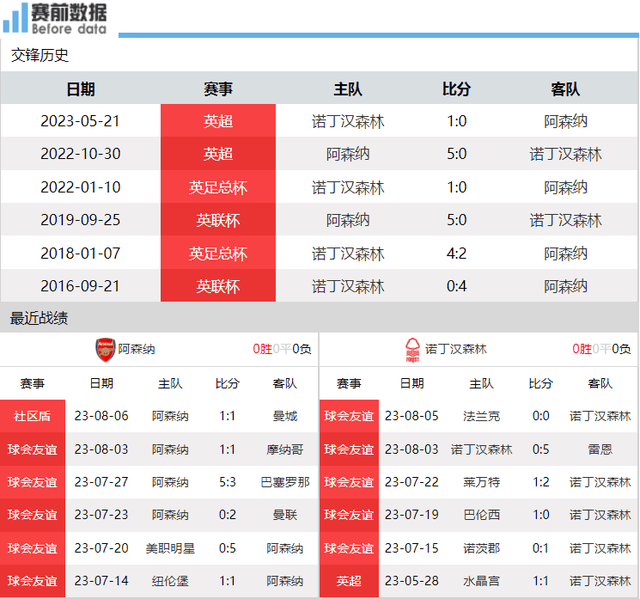 168体育-阿森纳对阵诺丁汉森林前瞻-没有热苏斯 哈弗茨能否扛枪 枪手要首胜