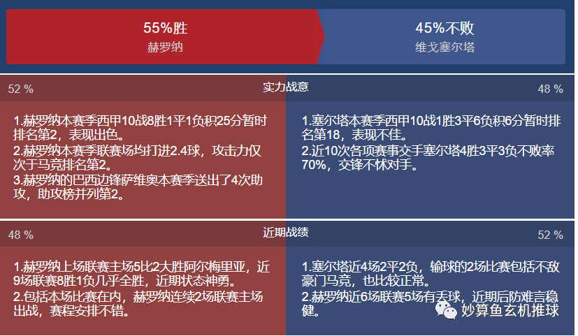 168体育-西班牙甲级联赛 赫罗纳对阵塞尔塔，赫罗纳来势汹汹，塞尔塔败局已定？