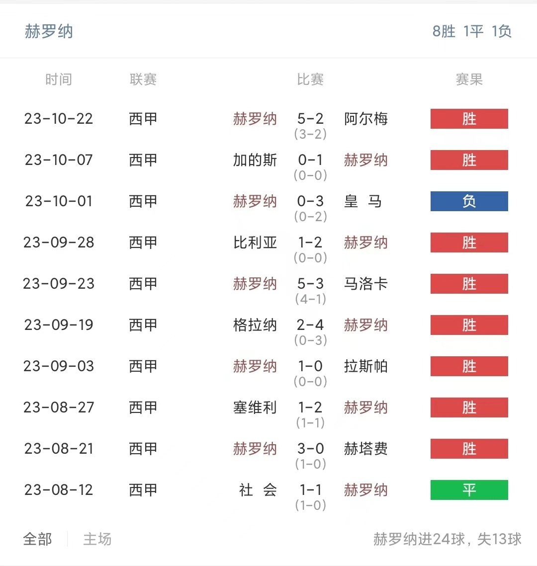 168体育-西班牙甲级联赛 赫罗纳对阵塞尔塔，赫罗纳来势汹汹，塞尔塔败局已定？