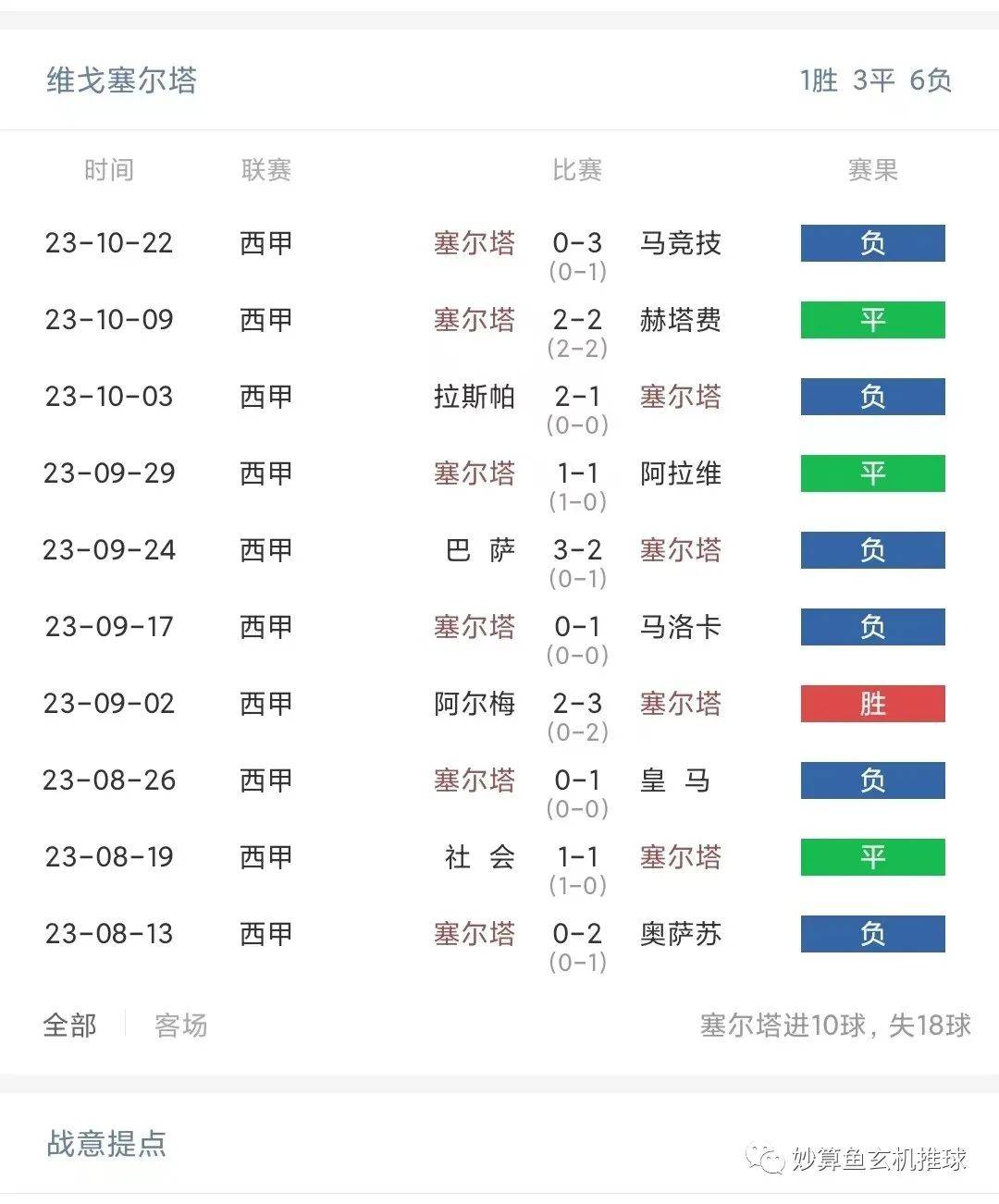 168体育-西班牙甲级联赛 赫罗纳对阵塞尔塔，赫罗纳来势汹汹，塞尔塔败局已定？