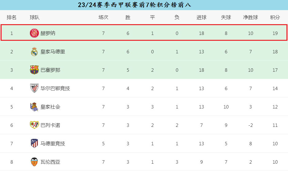 168体育-赫罗纳成本赛季西班牙甲级联赛开局的超级黑马，新晋加泰罗尼亚“二哥”？