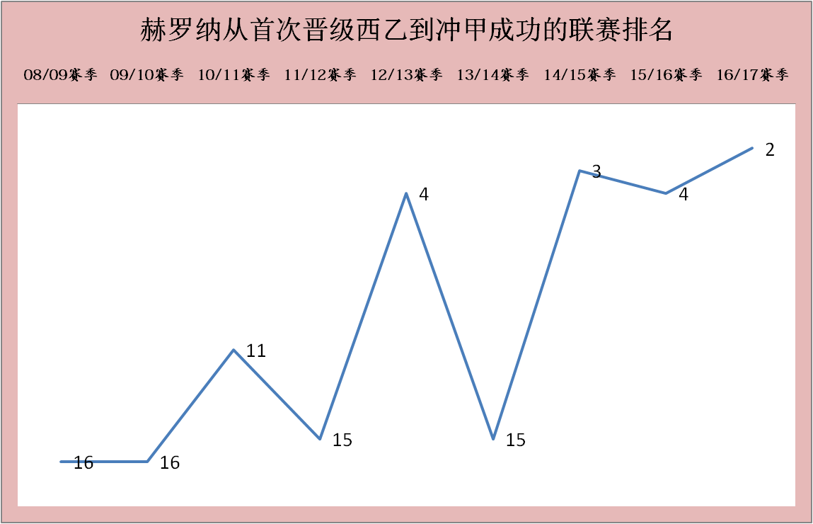 168体育-赫罗纳成本赛季西班牙甲级联赛开局的超级黑马，新晋加泰罗尼亚“二哥”？