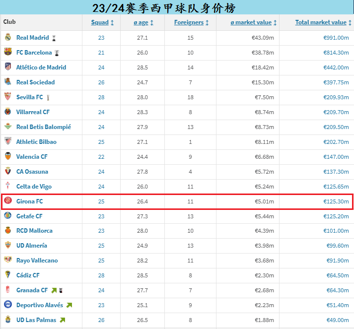 168体育-赫罗纳成本赛季西班牙甲级联赛开局的超级黑马，新晋加泰罗尼亚“二哥”？