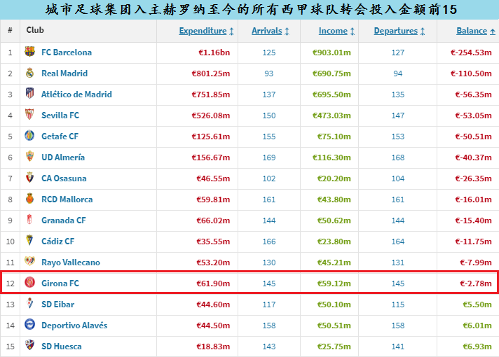 168体育-赫罗纳成本赛季西班牙甲级联赛开局的超级黑马，新晋加泰罗尼亚“二哥”？