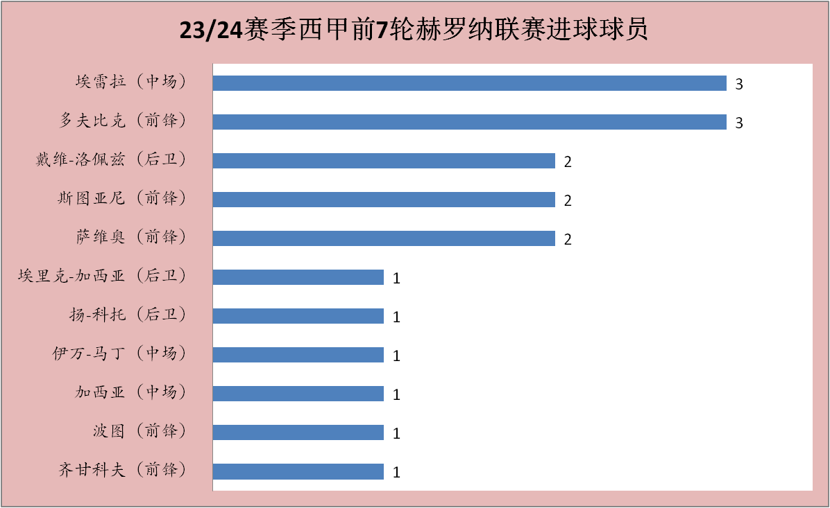 168体育-赫罗纳成本赛季西班牙甲级联赛开局的超级黑马，新晋加泰罗尼亚“二哥”？