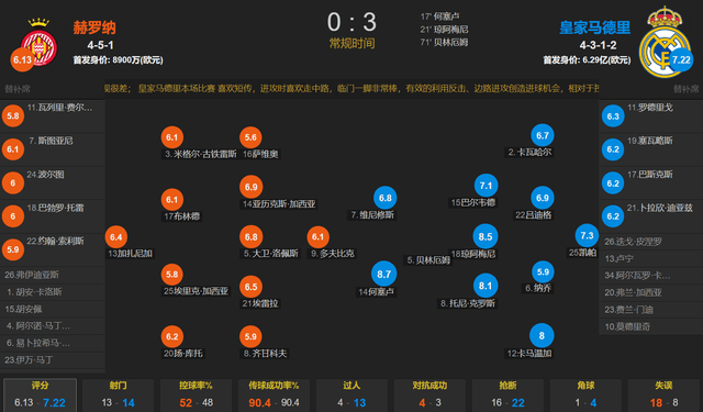 168体育-祖德·贝林厄姆amp-何塞卢相互传射 琼阿梅尼破门 皇家马德里客场3-0赫罗纳登顶