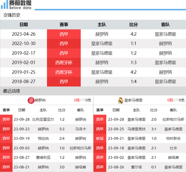 168体育-赫罗纳对阵皇家马德里前瞻-西班牙甲级联赛榜首大战，谁赢谁反超巴塞罗那领跑 小熊复出