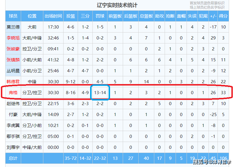 168体育-广东队罚球不如辽宁队1人多！杨鸣-CBA篮球职业联赛最会制造罚球的选手