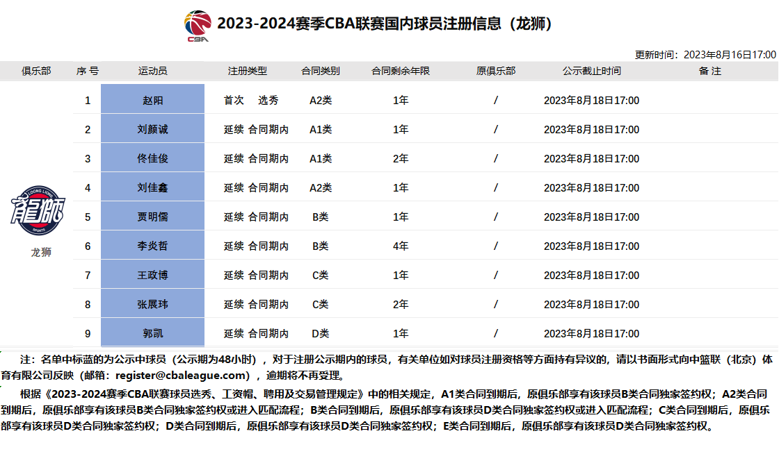 168体育-玩真的？36岁CBA篮球职业联赛新秀赵阳完成注册，将荣升CBA篮球职业联赛年龄榜第2位