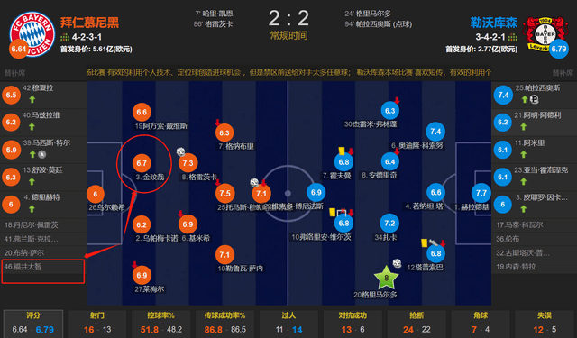 168体育-号韩选手留洋！拜仁2-2拜耳勒沃库森-金玟哉首发 福井太智替补待命