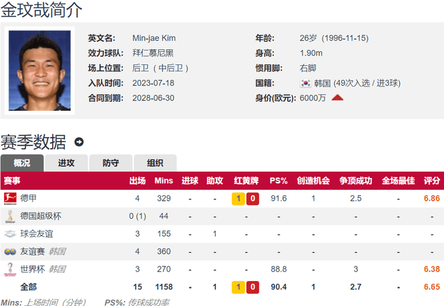 168体育-号韩选手留洋！拜仁2-2拜耳勒沃库森-金玟哉首发 福井太智替补待命