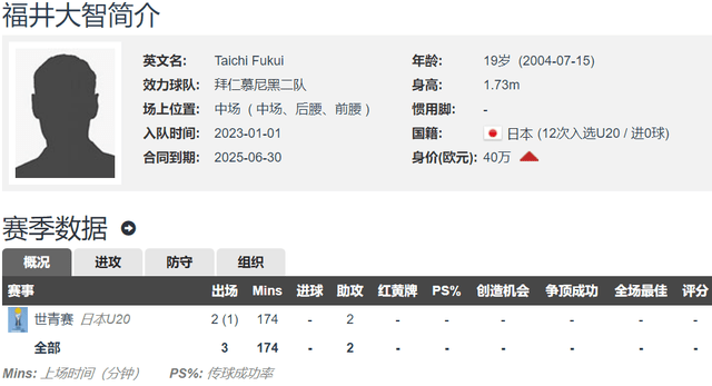 168体育-号韩选手留洋！拜仁2-2拜耳勒沃库森-金玟哉首发 福井太智替补待命