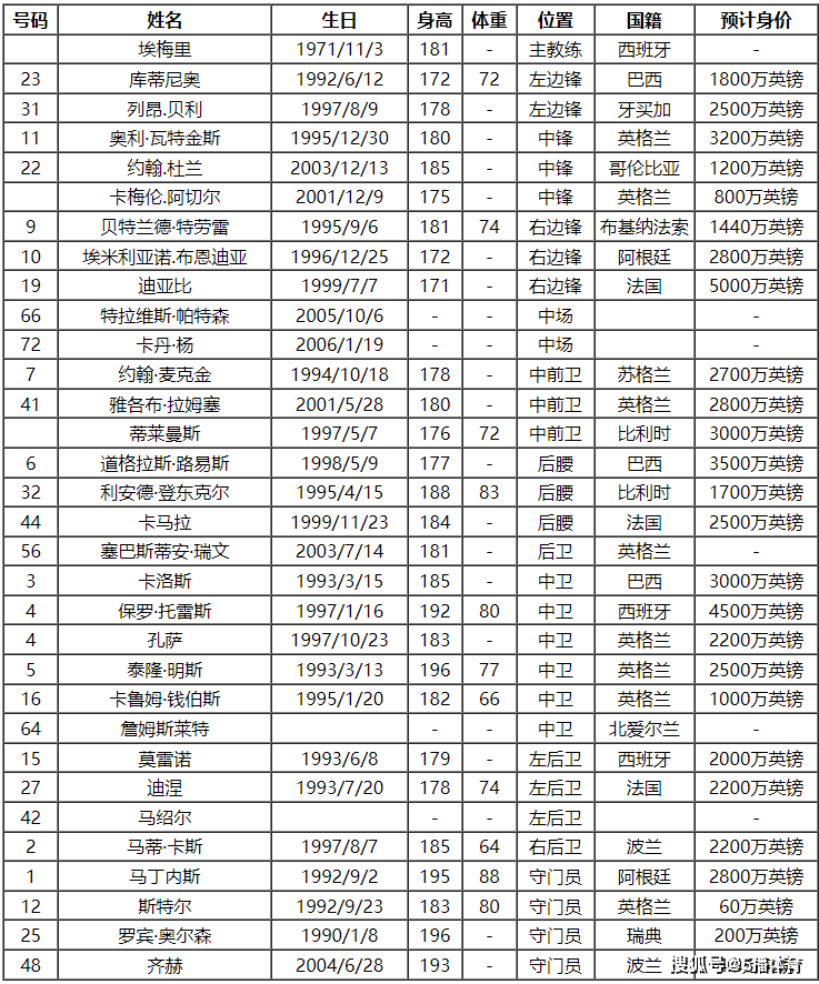 168体育-2023-24赛季英格兰超级联赛阿斯顿维拉队队员号码及阵容名单